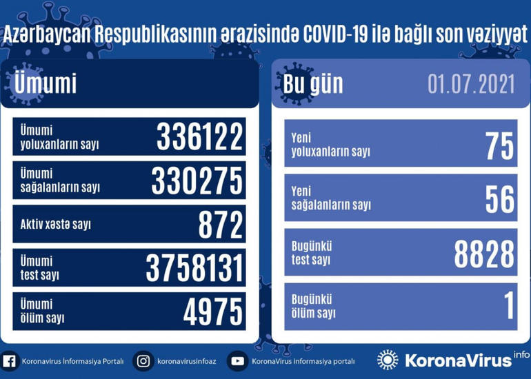 Azərbaycanda son sutkada 75 nəfər COVID-19-a yoluxub, 56 nəfər sağalıb