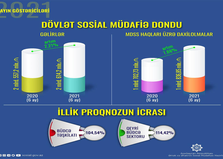 Son 6 ayda sosial sığorta haqları üzrə daxilolmalar 7,88% artıb