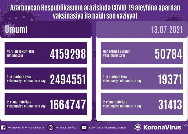 Azərbaycanda COVID-19 əleyhinə peyvənd olunanların sayı açıqlanıb