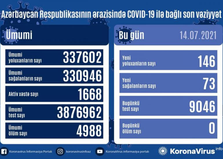 Azərbaycanda son sutkada 146 nəfər COVID-19-a yoluxub, 73 nəfər sağalıb