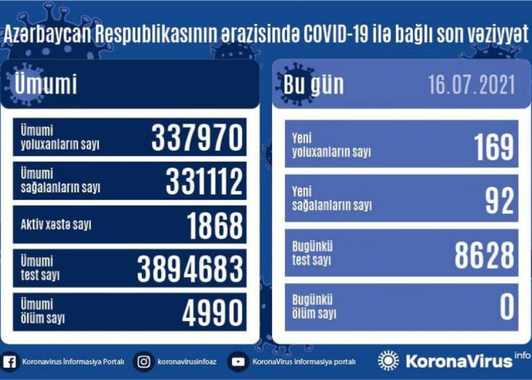 Azərbaycanda son sutkada 169 nəfər COVID-19-a yoluxub, 92 nəfər sağalıb