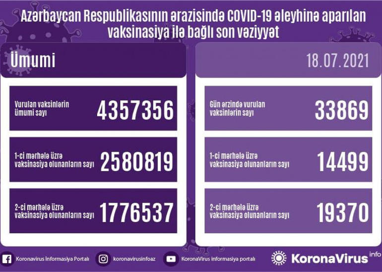 Azərbaycanda COVID-19 əleyhinə peyvənd olunanların sayı açıqlanıb