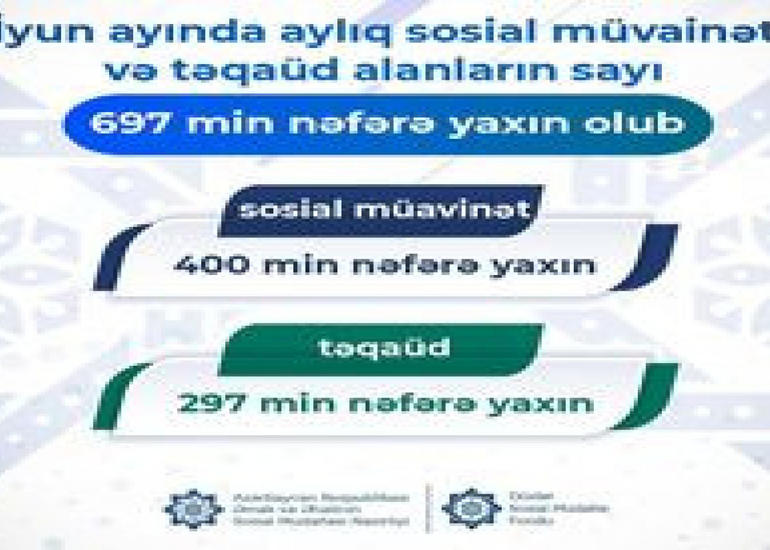 İyunda aylıq sosial müvainət və təqaüd alanların sayı açıqlanıb