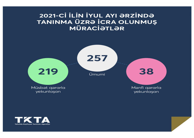 Xaricdə təhsil alan daha 38 nəfərin diplomu tanınmayıb
