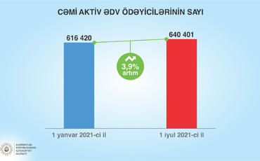 Mikayıl Cabbarov: "Altı ayda aktiv vergi ödəyicilərinin sayı 3,9% artıb"