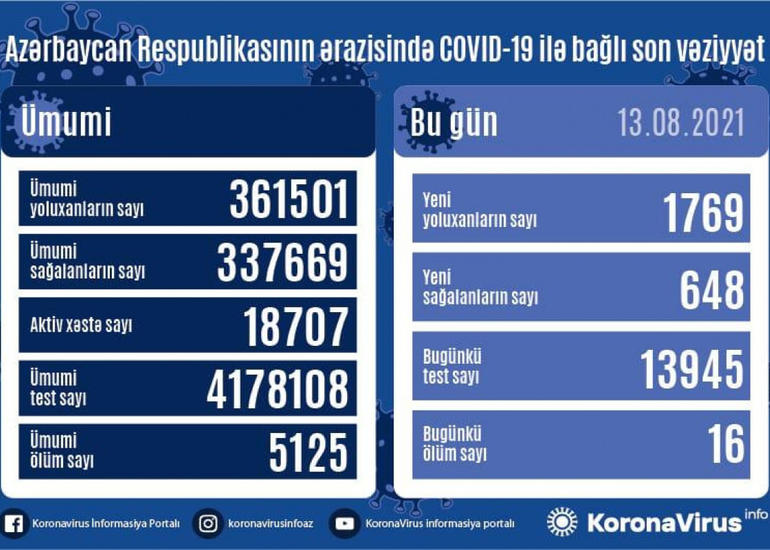 Azərbaycanda son sutkada 1769 nəfər COVID-19-a yoluxub, 16 nəfər vəfat edib