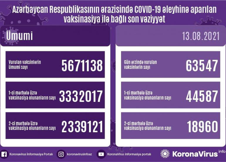 Azərbaycanda COVID-19 əleyhinə peyvənd olunanların sayı açıqlanıb