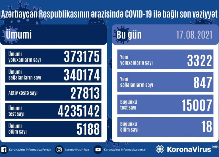 Azərbaycanda daha 3 322 nəfər COVID-19-a yoluxub, 18 nəfər vəfat edib