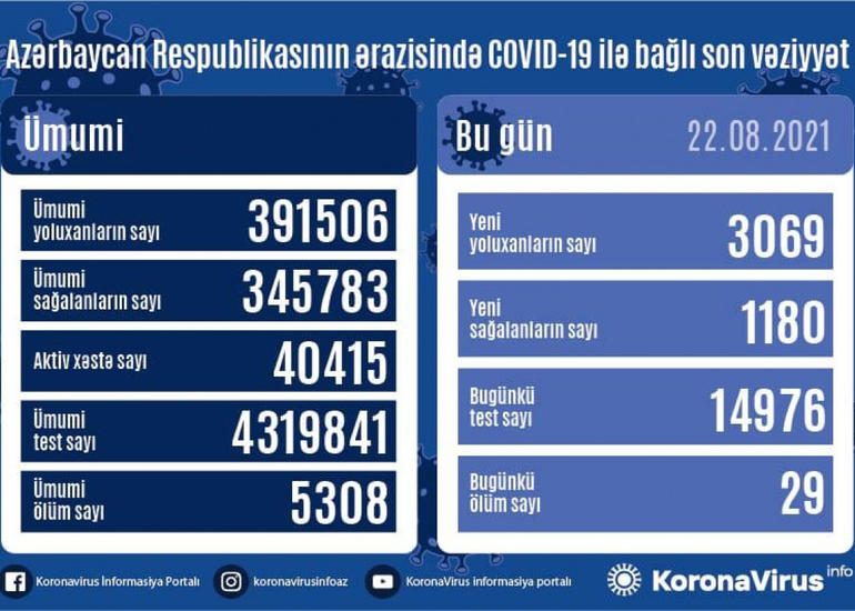 Azərbaycanda bir gündə COVID-19-a 3 069 nəfər yoluxub, 1280 nəfər sağalıb, 29 nəfər ölüb