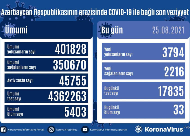 Azərbaycanda son sutkada 3 794 nəfər COVID-19-a yoluxub, 33 nəfər ölüb