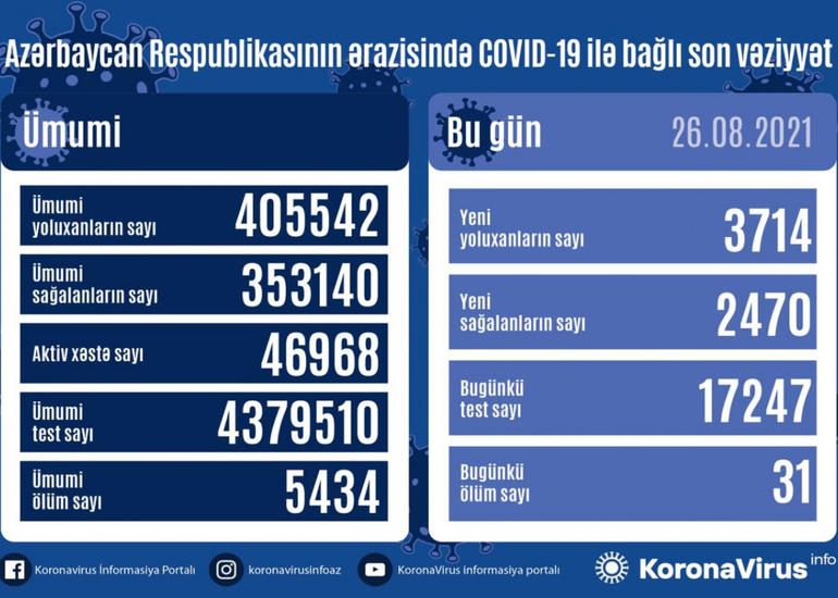 Azərbaycanda son sutkada 3 714 nəfər COVID-19-a yoluxub, 31 nəfər ölüb
