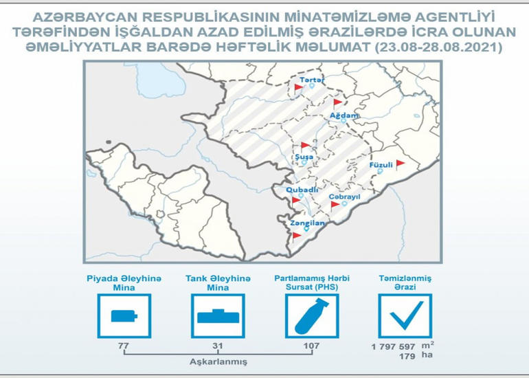 ANAMA: İşğaldan azad edilmiş ərazilərdə ötən həftə 108 mina aşkarlanıb
