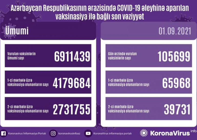 Azərbaycanda COVID-19 əleyhinə peyvənd olunanların sayı açıqlanıb