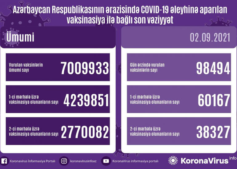 Azərbaycanda COVID-19 əleyhinə vurulan peyvəndlərin ümumi sayı 7 milyonu ötüb