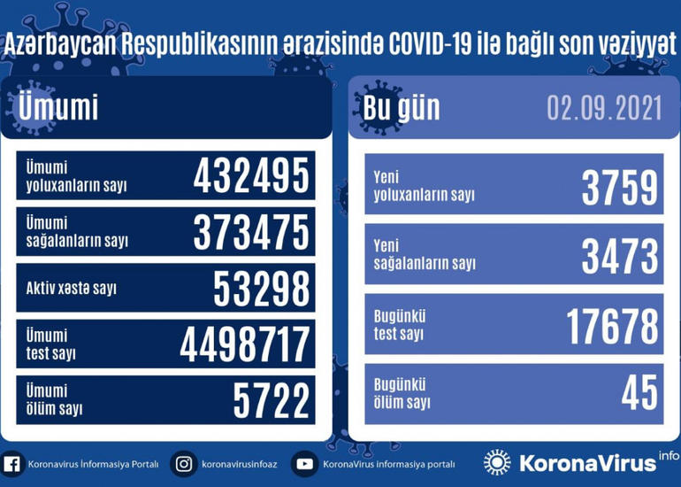 Azərbaycanda son sutkada 3759 nəfər COVID-19-a yoluxub, 45 nəfər ölüb