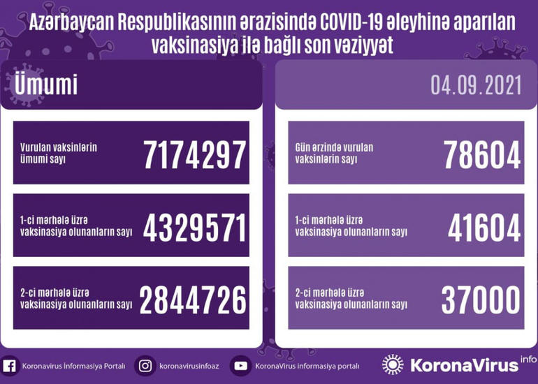 Azərbaycanda COVID-19 əleyhinə peyvənd olunanların sayı açıqlanıb