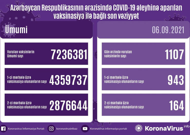 Azərbaycanda COVID-19 əleyhinə peyvənd olunanların sayı açıqlanıb