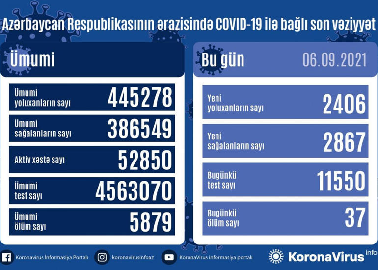Azərbaycanda son sutkada 2867 nəfər COVID-19-dan sağalıb, 2406 nəfər yoluxub, 37 nəfər ölüb