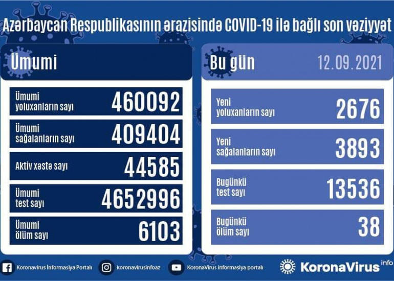 Azərbaycanda son sutkada 3893 nəfər COVID-19-dan sağalıb, 2676 nəfər yoluxub, 38 nəfər vəfat edib