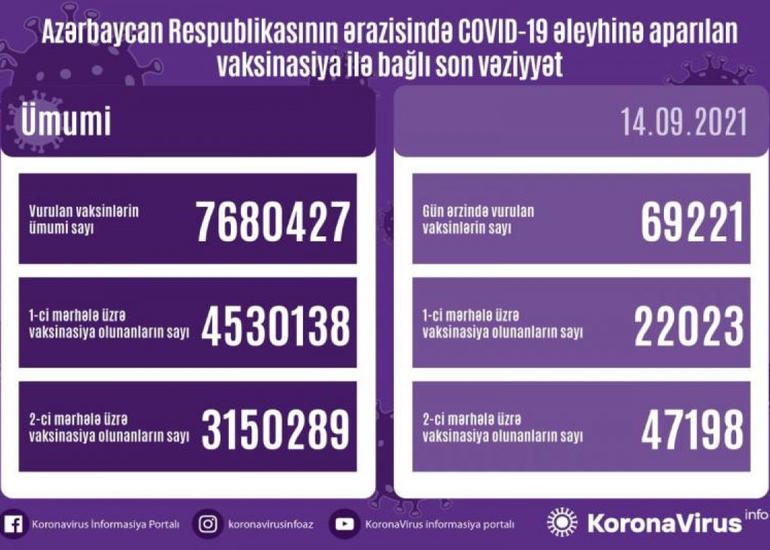 Azərbaycanda COVID-19 əleyhinə peyvənd olunanların sayı açıqlanıb