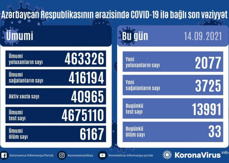 Azərbaycanda son sutkada 2077 nəfər COVID-19-a yoluxub, 33 nəfər ölüb