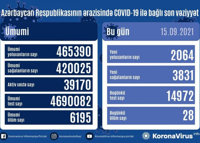 Azərbaycanda son sutkada 2064 nəfər COVID-19-a yoluxub, 28 nəfər ölüb