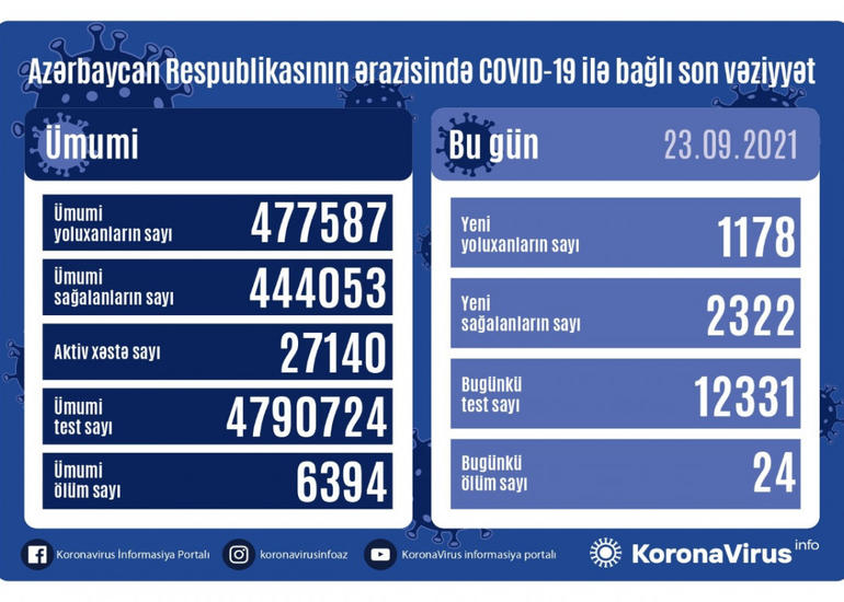 Azərbaycanda son sutkada 1178 nəfər COVID-19-a yoluxub, 24 nəfər ölüb