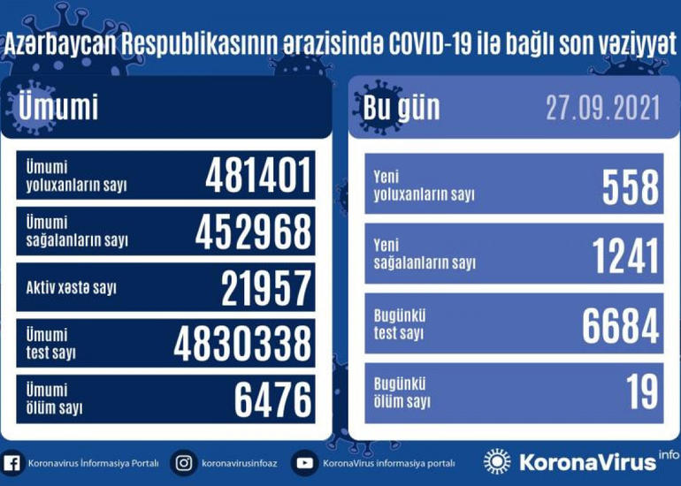 Azərbaycanda son sutkada 558 nəfər COVID-19-a yoluxub, 19 nəfər ölüb