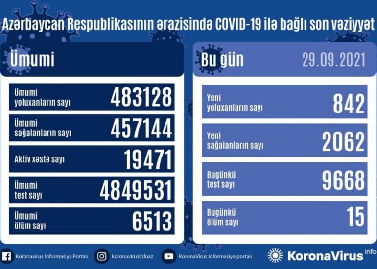Azərbaycanda son sutkada 842 nəfər COVID-19-a yoluxub, 15 nəfər ölüb