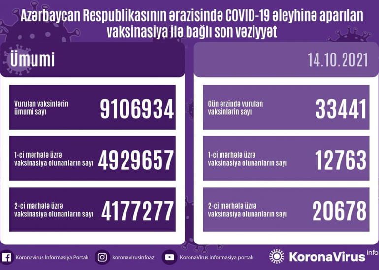 Azərbaycanda indiyədək COVID-19 əleyhinə peyvənd olunanların sayı açıqlanıb