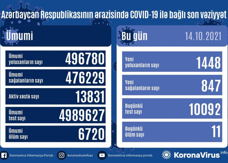 Azərbaycanda bir gündə 1448 nəfər COVID-19-a yoluxub, 11 nəfər vəfat edib