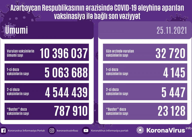 Azərbaycanda COVID-19 əleyhinə peyvənd olunanların sayı açıqlanıb