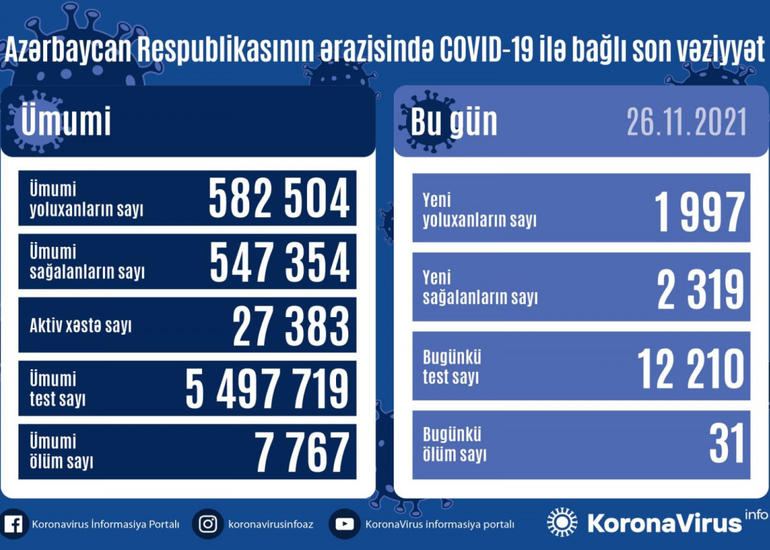 Azərbaycanda son sutkada 1997 nəfər COVID-19-a yoluxub, 31 nəfər ölüb