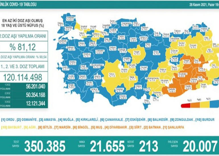 Türkiyədə bu gün koronavirusdan 213 nəfər ölüb