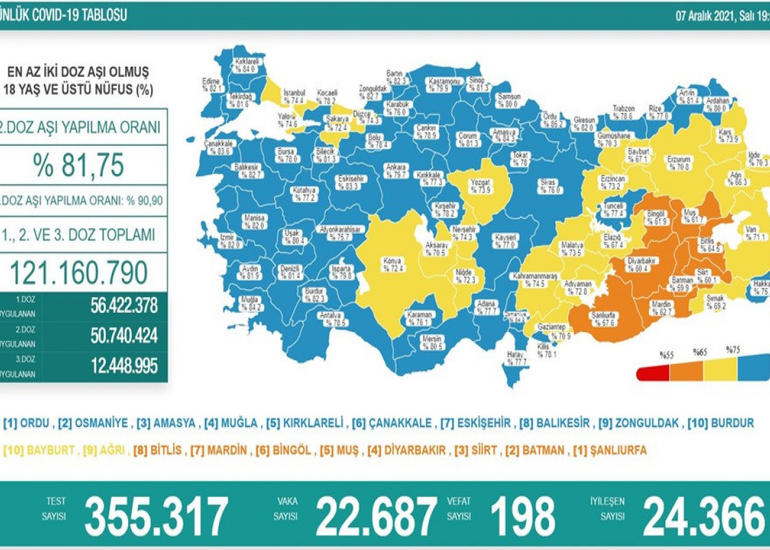 Türkiyədə daha 198 koronavirus xəstəsi vəfat edib