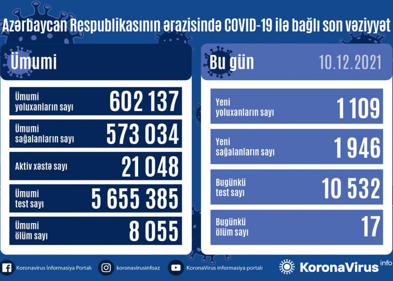 Azərbaycanda son sutkada 1109 nəfər COVID-19-a yoluxub, 17 nəfər vəfat edib