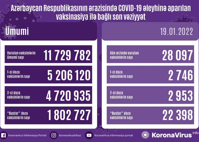 Azərbaycanda COVID-19 əleyhinə peyvənd olunanların sayı açıqlanıb