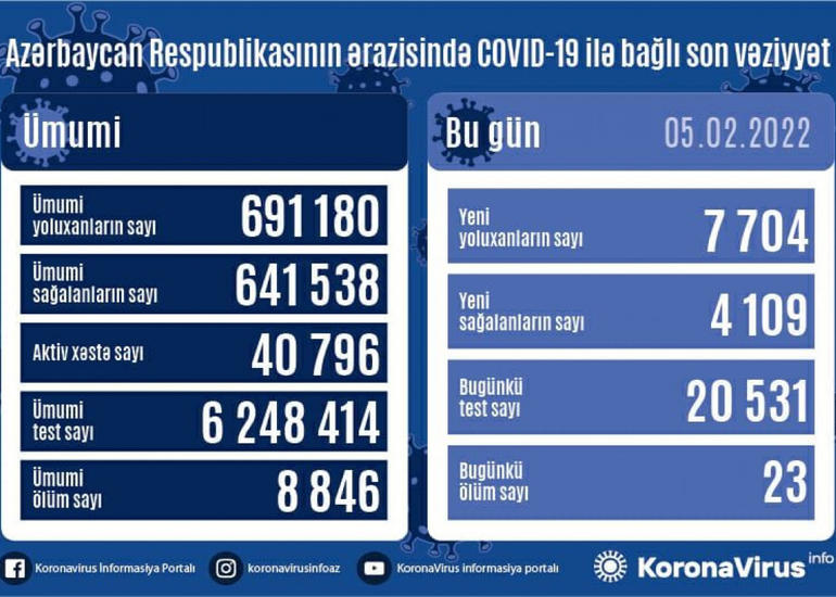 Azərbaycanda son sutkada 7 704 nəfər COVID-19-a yoluxub, 23 nəfər vəfat edib