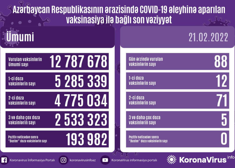 Azərbaycanda COVID-19 əleyhinə peyvənd olunanların sayı açıqlanıb