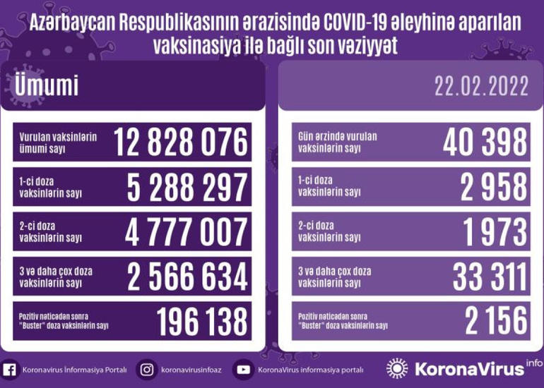 Azərbaycanda COVID-19 əleyhinə peyvənd olunanların sayı açıqlanıb