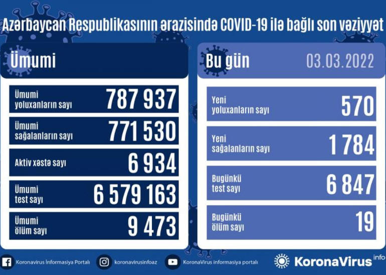 Azərbaycanda son sutkada 570 nəfər COVID-19-a yoluxub, 19 nəfər vəfat edib