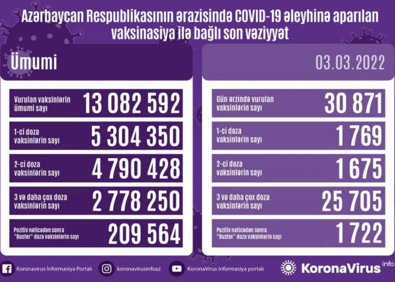 Azərbaycanda COVID-19 əleyhinə peyvənd olunanların sayı açıqlanıb