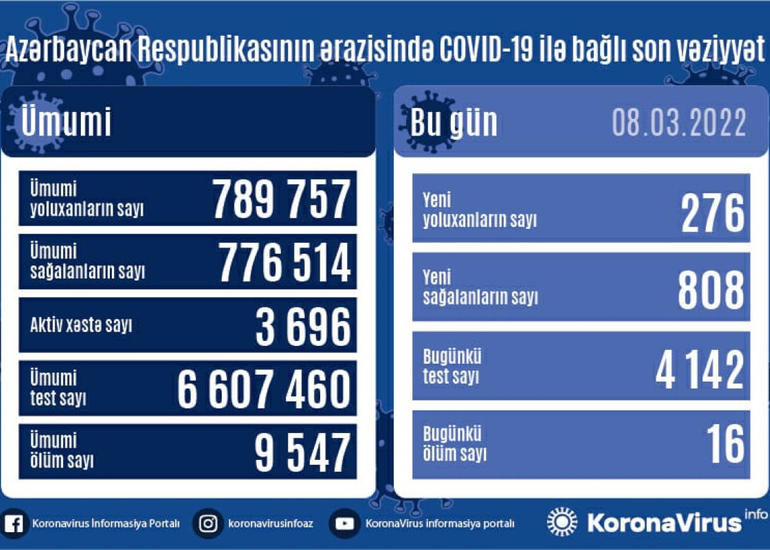 Azərbaycanda son sutkada 276 nəfər COVID-19-a yoluxub, 16 nəfər vəfat edib