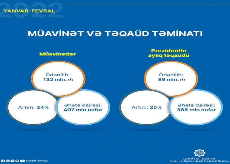 Sosial müavinət və təqaüd ödənilən şəxslərin sayı açıqlanıb