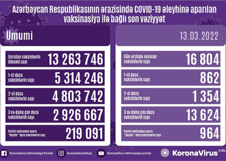 Azərbaycanda COVID-19 əleyhinə peyvənd olunanların sayı açıqlanıb