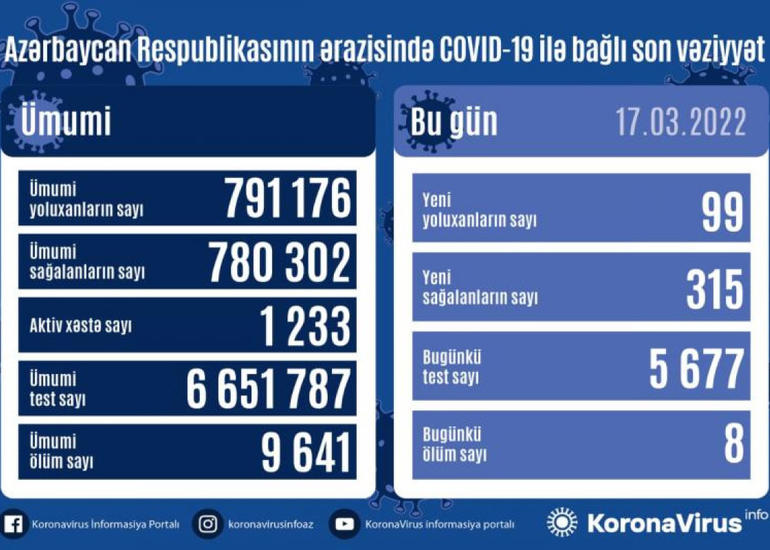 Azərbaycanda son sutkada 99 nəfər COVID-19-a yoluxub, 8 nəfər ölüb