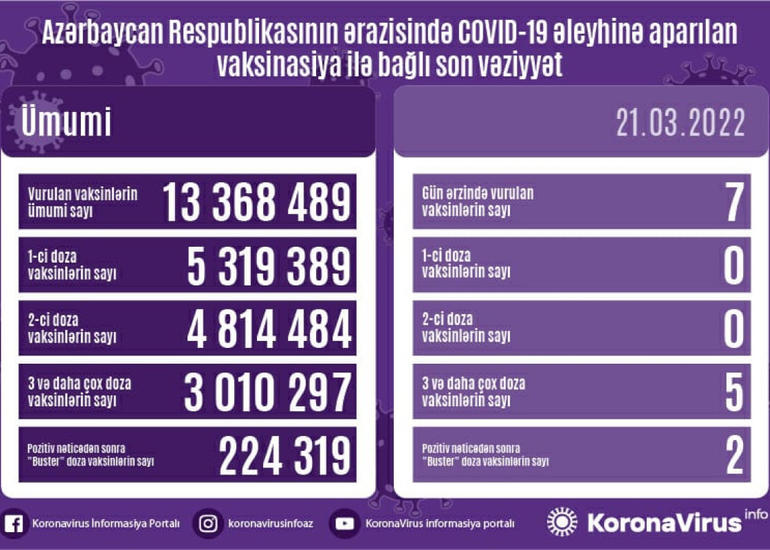 Azərbaycanda COVID-19 əleyhinə peyvənd olunanların sayı açıqlanıb
