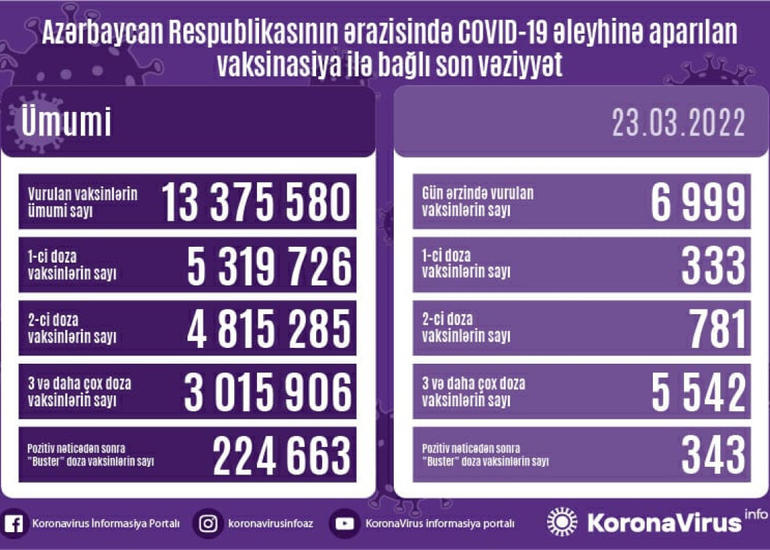 Azərbaycanda COVID-19 əleyhinə peyvənd olunanların sayı açıqlanıb