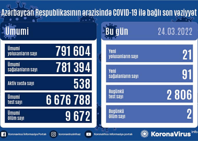 Azərbaycanda daha 21 nəfər COVID-19-a yoluxub, 2 nəfər vəfat edib