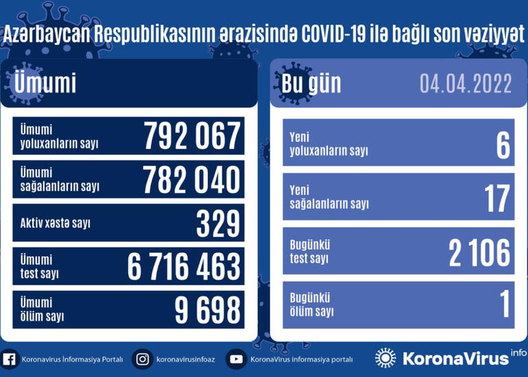Azərbaycanda daha 6 nəfər COVID-19-a yoluxub, 1 nəfər vəfat edib